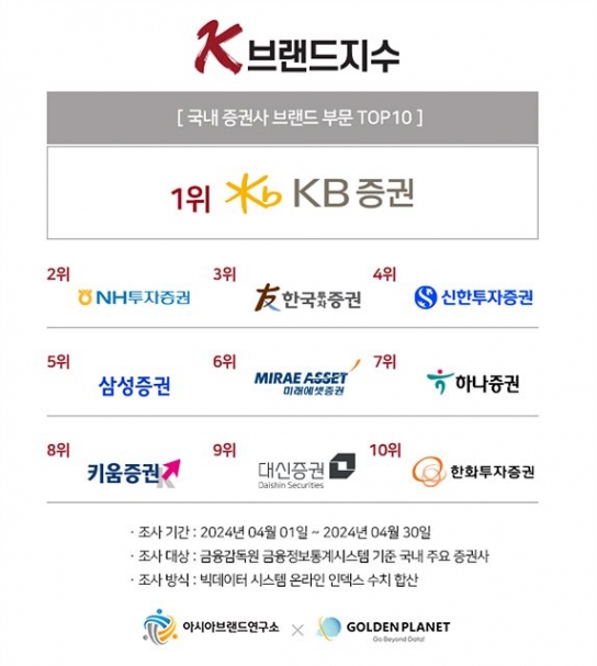 국내 증권사 TOP10 발표…영예의 1위 KB증권 · 2위 NH투자증권