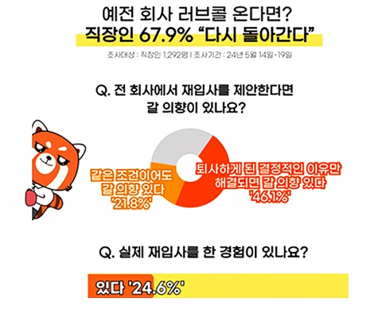 이전 직장에서 러브콜 온다면? 67.9% “다시 돌아간다"