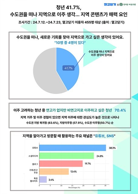 청년 41.7% 수도권 떠나 지역으로 이주 생각