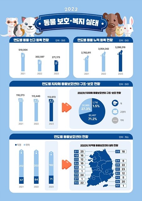 2023년 반려견·반려묘 총 329만 마리로 증가