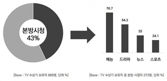 "20대 10명 중 7명 실시간 TV 시청, 4명은 본방 사수"