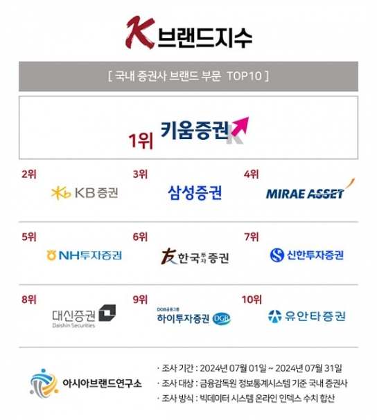 K-브랜드지수 증권사 부문 '1위 키움증권'