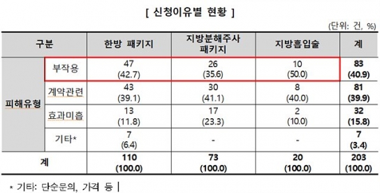 다이어트 관련 의료서비스 피해, 한방 패키지가 절반 이상