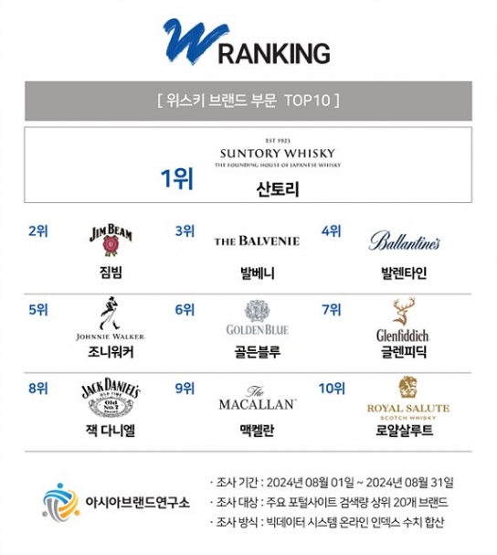 한국인이 좋아하는 위스키 순위…‘1위 산토리 vs 6위 골든블루’