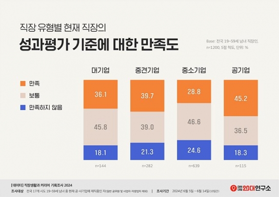 회사 성과평가 기준에 만족하는 직장인 33.8%에 그쳐