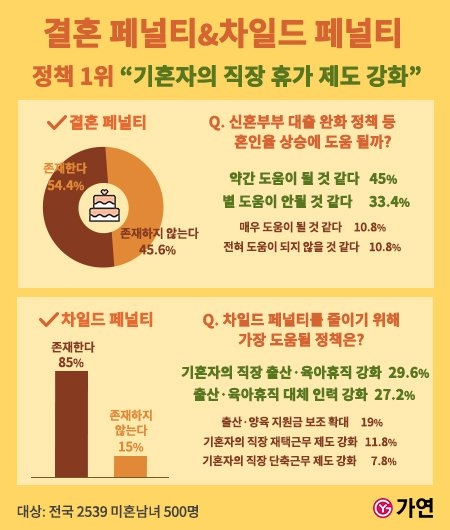 미혼남녀 85% ‘차일드 페널티 존재, 男 77.2% 女 92.8%’