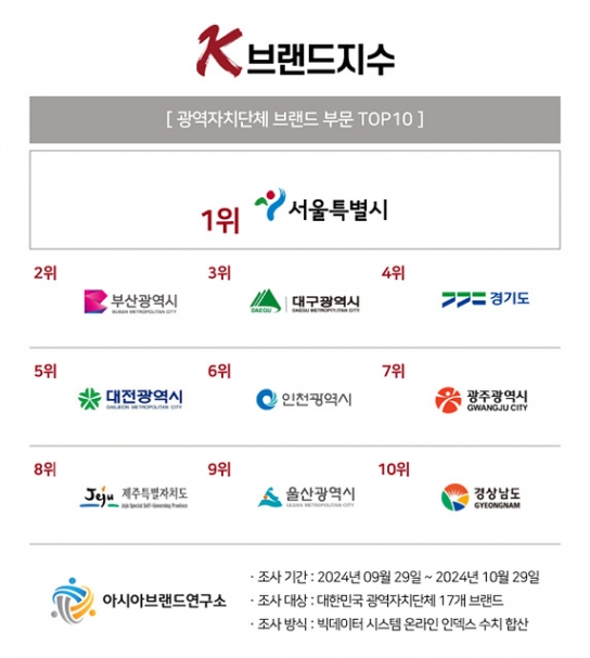 지자체 브랜드 순위 서울 · 부산 · 대구 · 경기 순