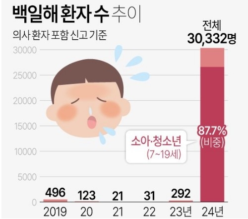 백일해로 첫 사망자 발생...지난해보다 100배 넘게 급증