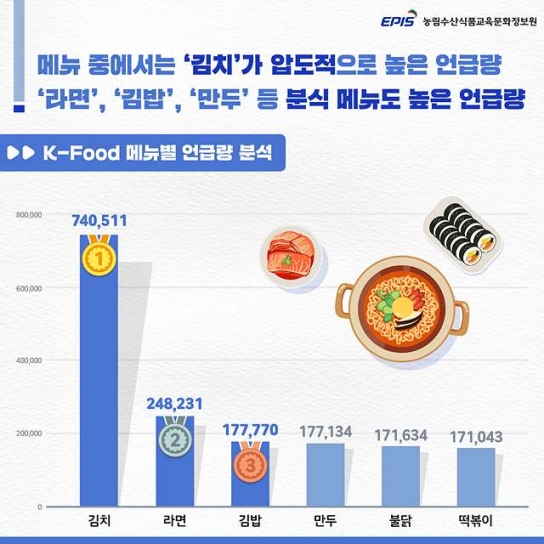 K-푸드 중 가장 많이 언급된 메뉴는 단연 ‘김치’