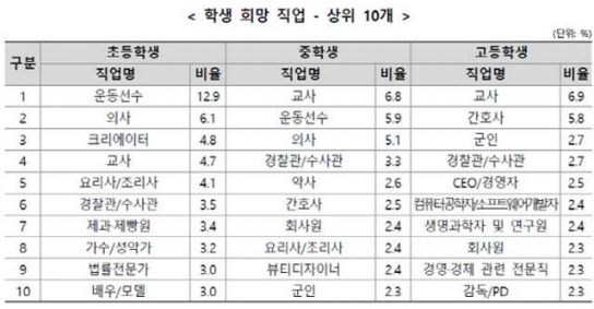 학생들 희망 직업 1위는 '유튜버가 아니었다'