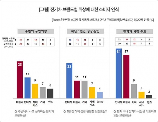 소비자 구입의향-테슬라가 높고, 성장성은 현대차가 ‘최고’