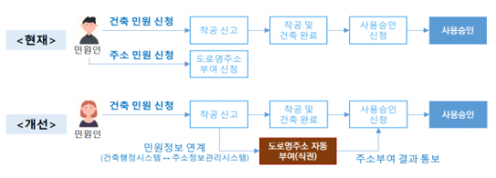 신축 건물 주소, 별도 신청하지 않아도 자동 부여