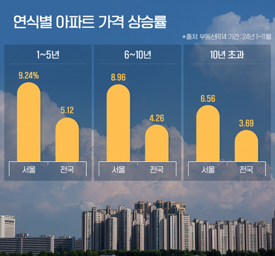 올해 서울 신축 9% 이상 상승하며 가격 리딩