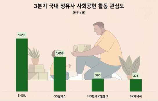 'S-OIL' 3분기 사회공헌 관심도 1위… GS칼텍스 2위