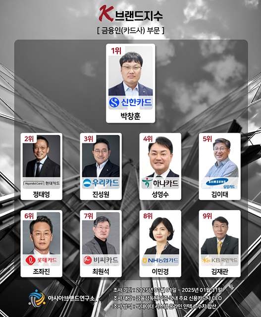 'K-브랜드지수' 카드사 부문 1위에 박창훈 신한카드 대표