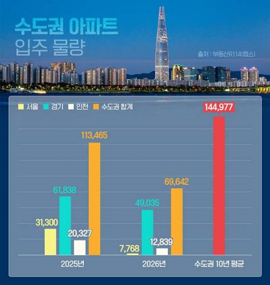 '10년만에 최저' 수도권 26년 입주 물량 6만 가구대 급감