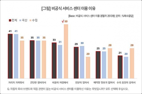 수입차가 국산차보다 ‘카센터’ 많이 간다...이유는?