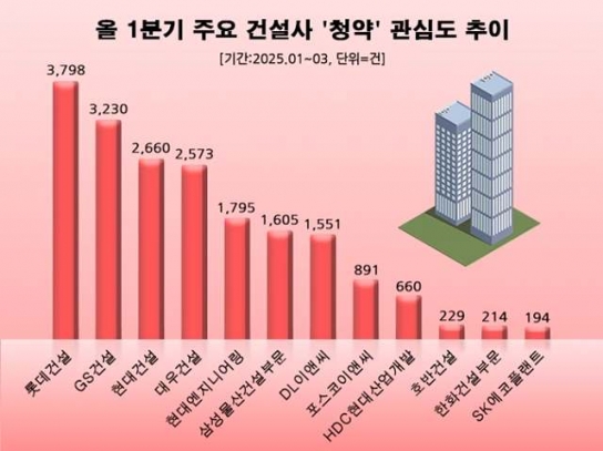 '롯데건설' 올 1분기 '청약' 관심도 1위…'GS건설' '현대건설' 뒤이어