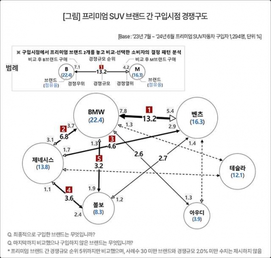 프리미엄 SUV 시장, BMW·벤츠·제네시스 3파전