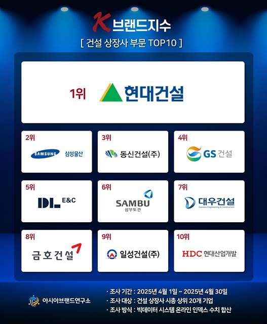 ‘1위 현대건설 vs 2위 삼성물산’… K-브랜드지수 건설 상장사 톱10