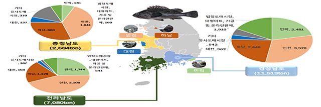 조피볼락 주요 양식 및 원산지별 유통현황.jpg
