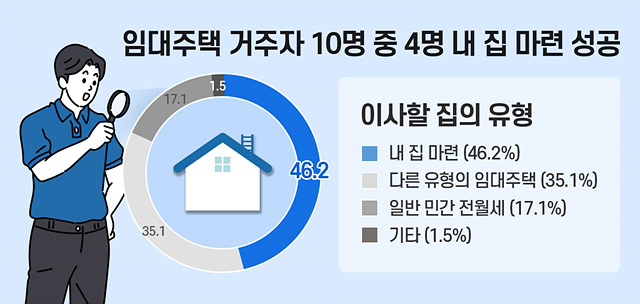 임대주택 거주자 10명 중 4명 %e.jpg