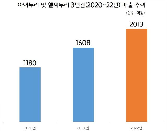CJ프레시웨이_사진자료_아이누리_및_헬씨누리_3년간_매출_성장세.jpg