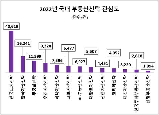 부동산신탁 지난해 관심도 순위.jpg