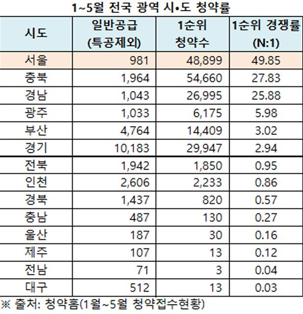 1~5월 전국 광역 시도 청약률.jpg