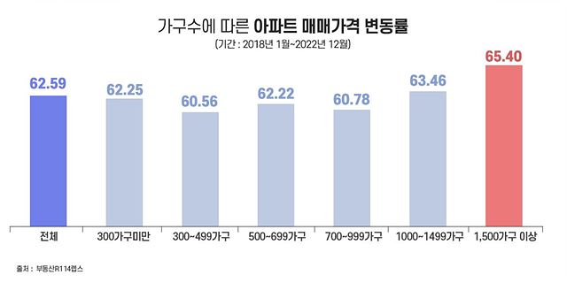 가구수에_따른_아파트_매매가격_변동률.jpg