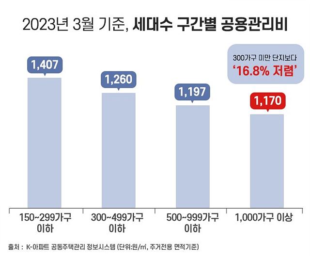 세대수_구간별_공용관리비.jpg