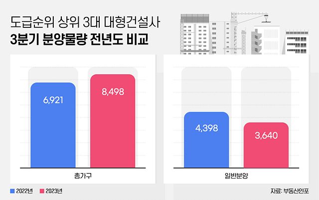 도급순위 상위 3대 대형건설사 3분기 분양물량 비교표.jpg