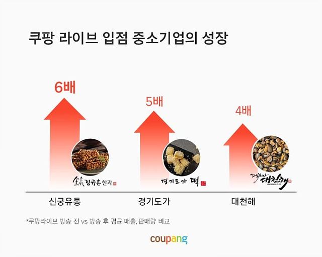 [쿠팡 이미지4] 1시간 만에 하루 평균 매출 4배 달성…쿠팡라이브로 성공가도 달리는 中企.jpg