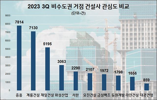 비수도권 거점 건설사 3분기 관심도 순위.jpg