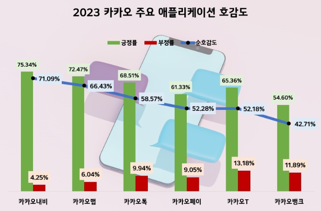 카카오그룹 주요 앱 2023년 호감도.png