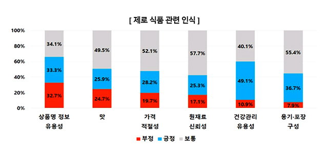 제로 식품 관련 의식640.jpg