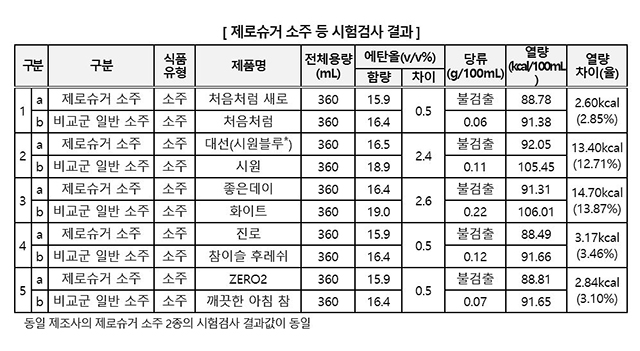 제로슈서 소주시험 결과640.jpg