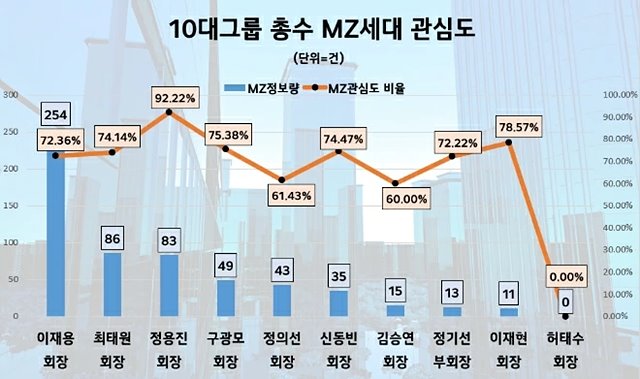 10대그룹 총수 2030 관심도 순위.jpg