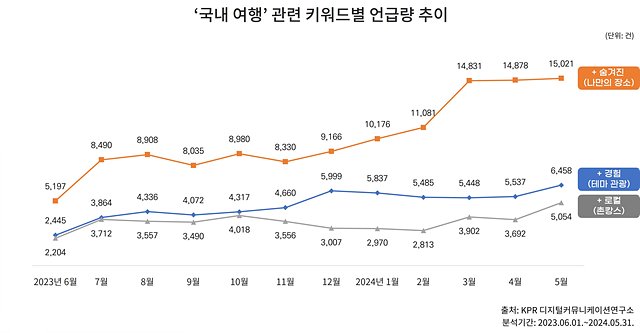 [그림1] 국내 여행 관련 키워드별 언급량 추이 분석.jpg