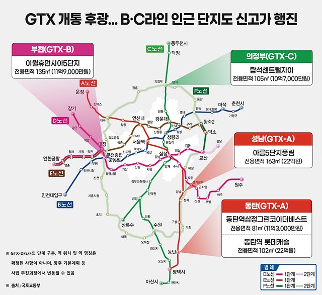 (인포그래픽) GTX 개통 후광... B·C라인 인근 단지도 신고가 행진.jpg