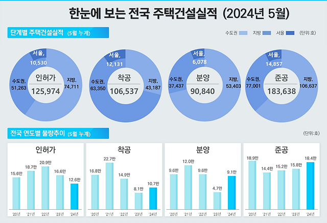 240628(별첨1)_인포그래픽(주택건설실적).png