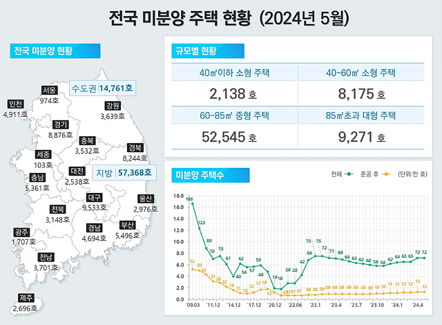 240628(별첨2)_인포그래픽(전국미분양주택현황).png