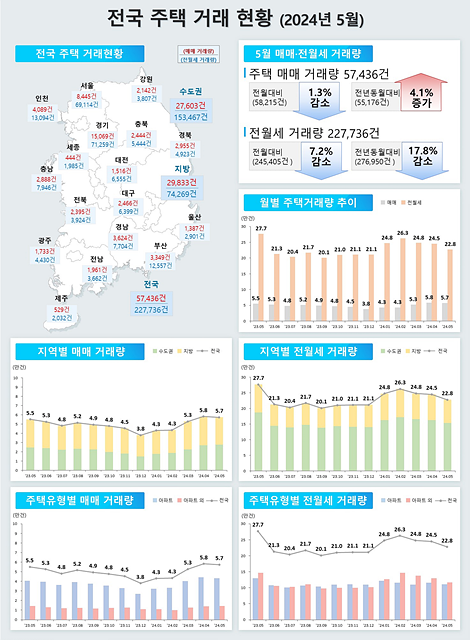 240628(별첨3)_인포그래픽(전국주택거래현황).png