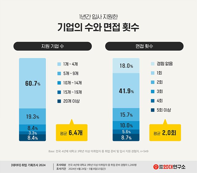 [보도사진1] 1년간 입사 지원한 기업의 수와 면접 횟수 그래프.jpg