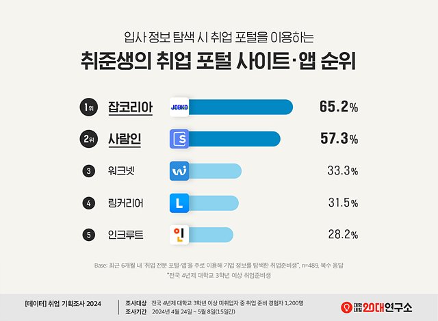 [보도사진2] 입사 정보 탐색 시 취업 포털을 이용하는 취준생들의 취업 포털 사이트·앱 순위 그래프.jpg