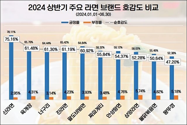 상반기_주요_라면_호감도_순위.jpg