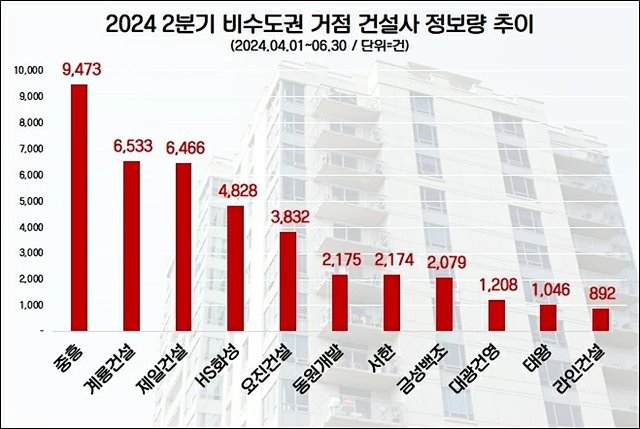 2분기 비수도권 건설사 관심도 순위.jpg