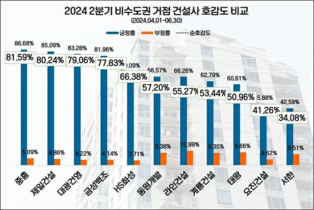 2분기 비수도권 건설사 호감도 순위.jpg