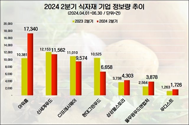 2분기 식자재기업 정보량 순위.jpg