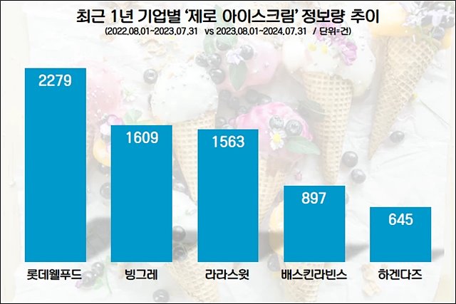 제로 아이스크림 소비자 관심도 순위1.jpg